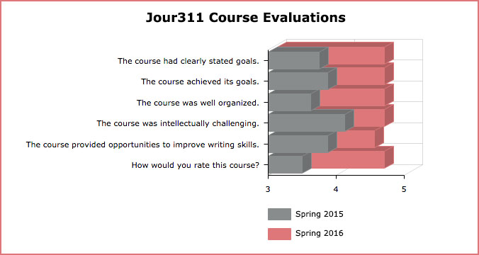 Kadylak Course Evaluation